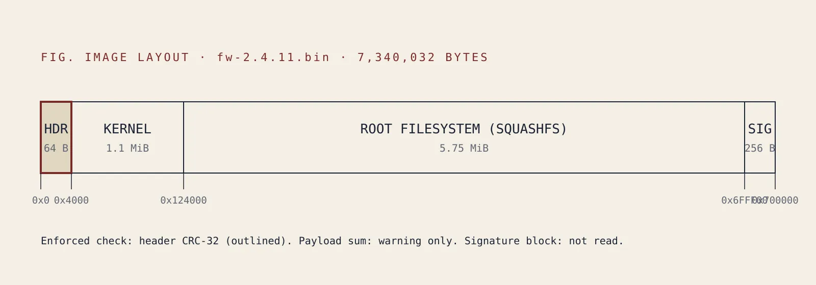 Byte layout of the firmware image showing the header, kernel, root filesystem and trailing signature block