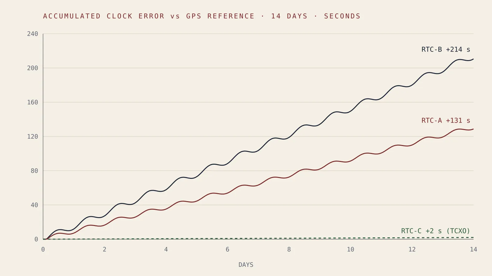 Line chart of accumulated clock error in seconds over fourteen days for three RTC modules; two curves climb steadily while one stays close to zero.